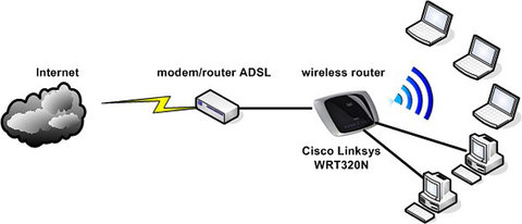 Kết nối Internet cho bộ định tuyến không dây