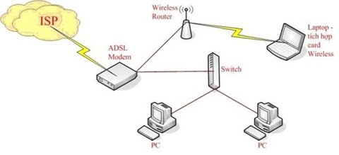 Cấu hình và sử dụng Wireless Router