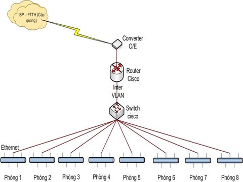 Thiết lập mạng LAN bằng cách chia subnet