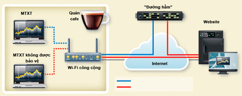 Thiết lập kết nối web an toàn