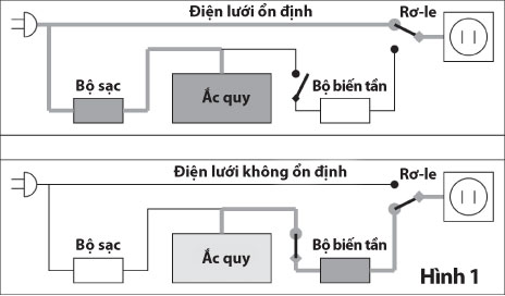 Những điều cần biết về UPS