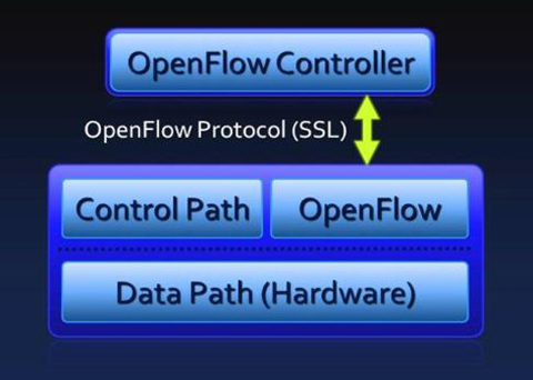 Ảo hóa hạ tầng Network với OpenFlow