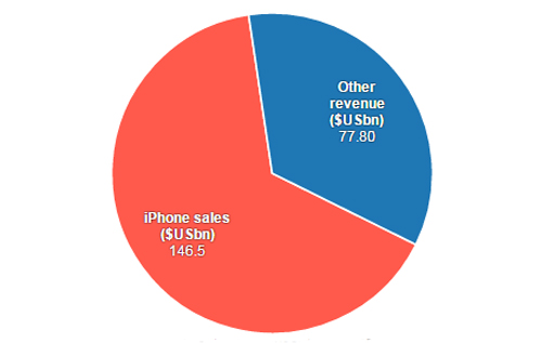 Tầm quan trọng của iPhone đối với Apple