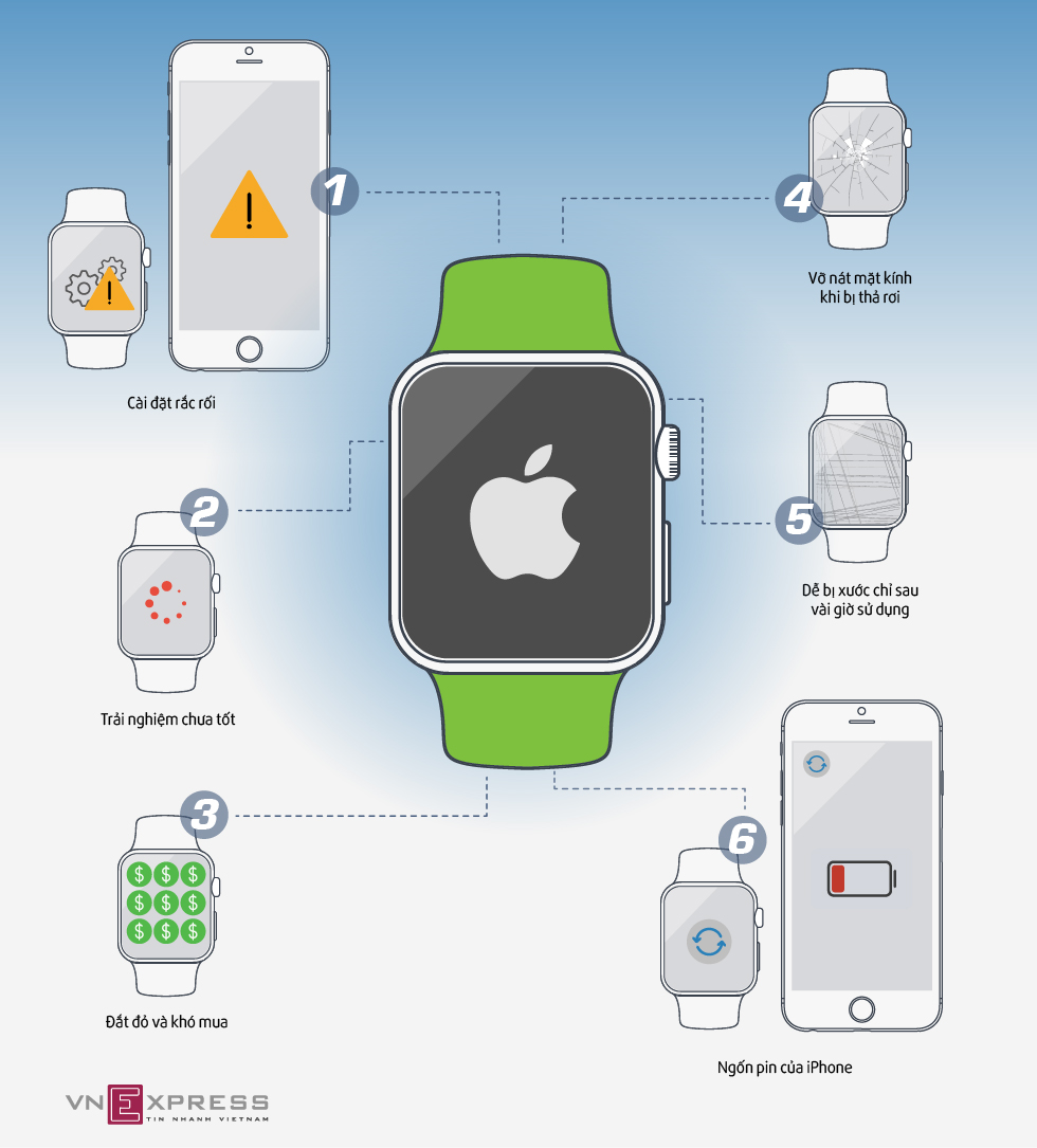 Than phiền của người dùng về Apple Watch